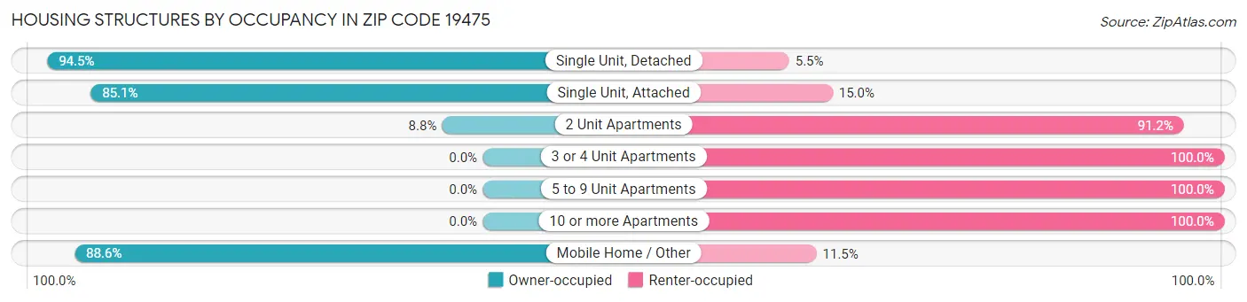 Housing Structures by Occupancy in Zip Code 19475