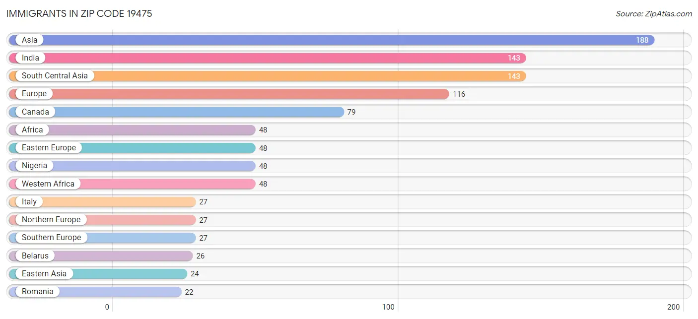 Immigrants in Zip Code 19475