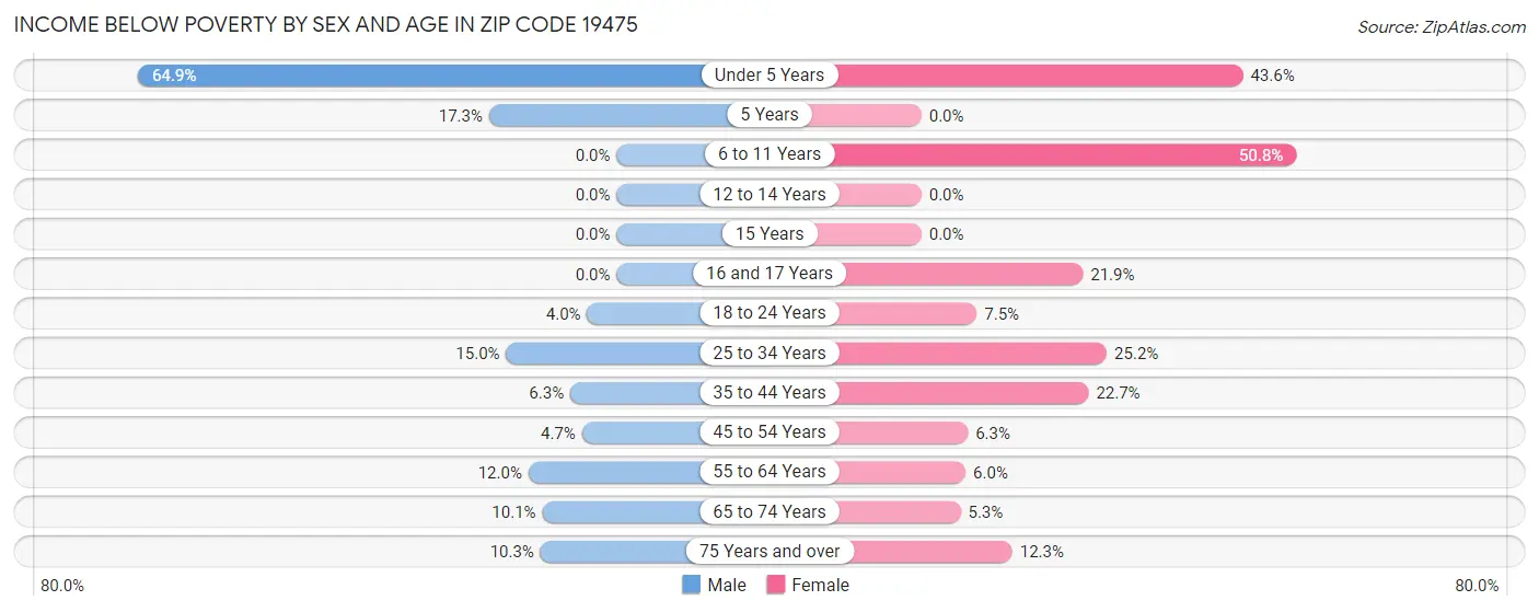 Income Below Poverty by Sex and Age in Zip Code 19475