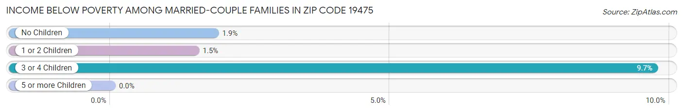 Income Below Poverty Among Married-Couple Families in Zip Code 19475