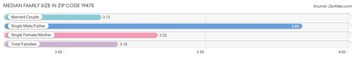 Median Family Size in Zip Code 19475