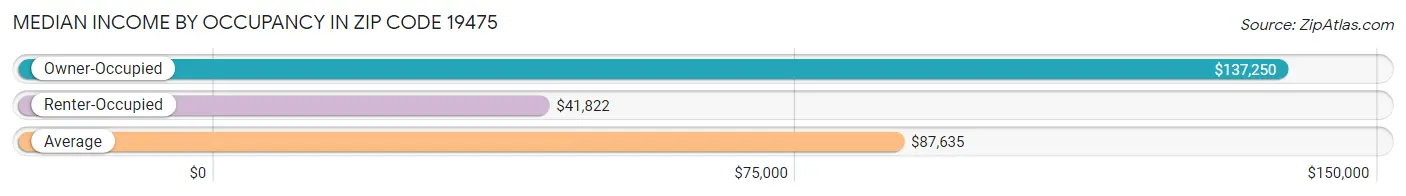 Median Income by Occupancy in Zip Code 19475