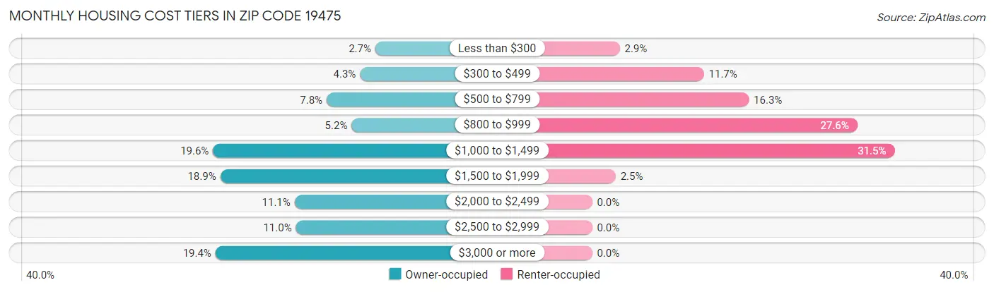 Monthly Housing Cost Tiers in Zip Code 19475