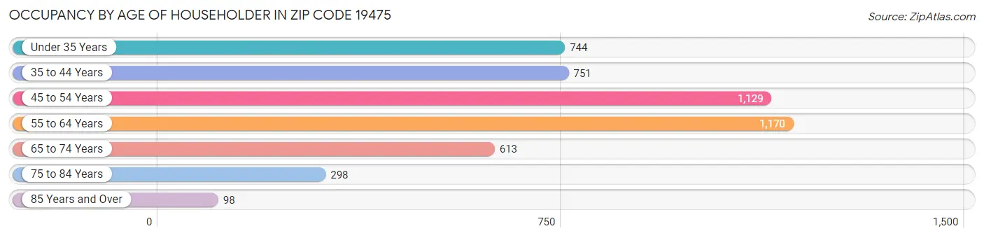 Occupancy by Age of Householder in Zip Code 19475