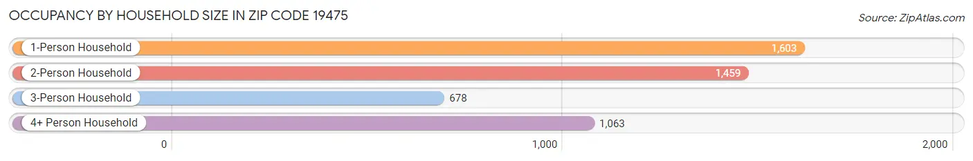 Occupancy by Household Size in Zip Code 19475