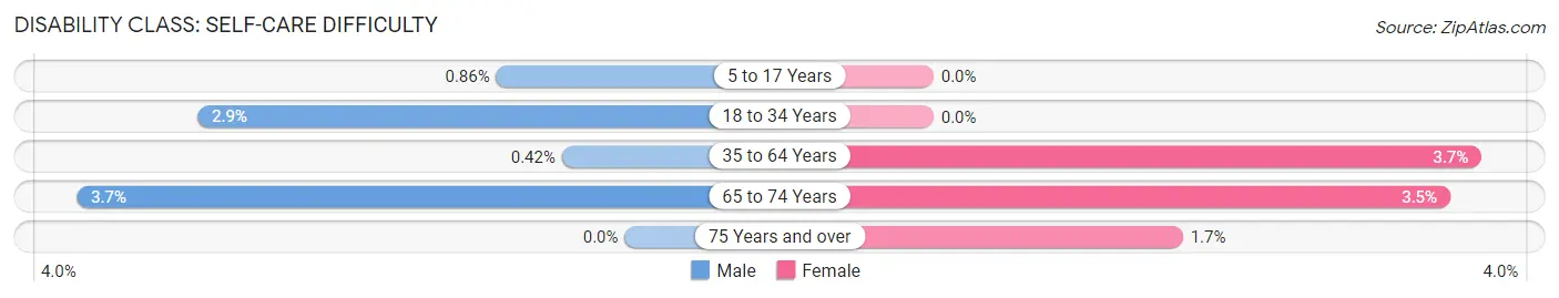 Disability in Zip Code 19475: <span>Self-Care Difficulty</span>