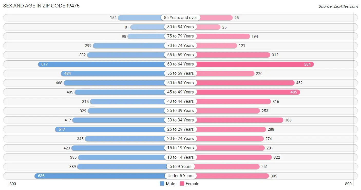 Sex and Age in Zip Code 19475