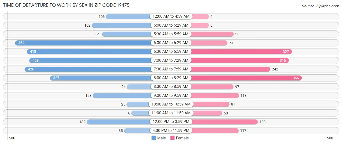 Time of Departure to Work by Sex in Zip Code 19475