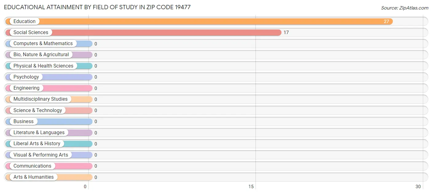 Educational Attainment by Field of Study in Zip Code 19477