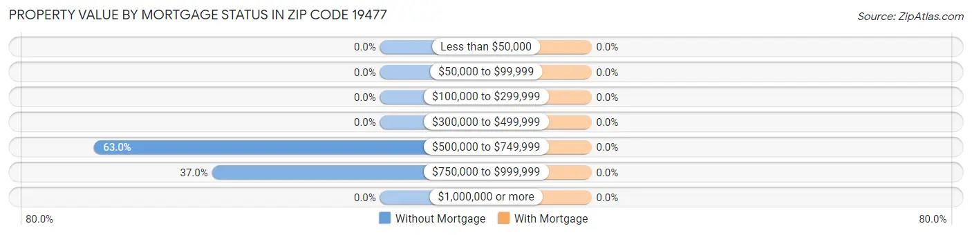 Property Value by Mortgage Status in Zip Code 19477