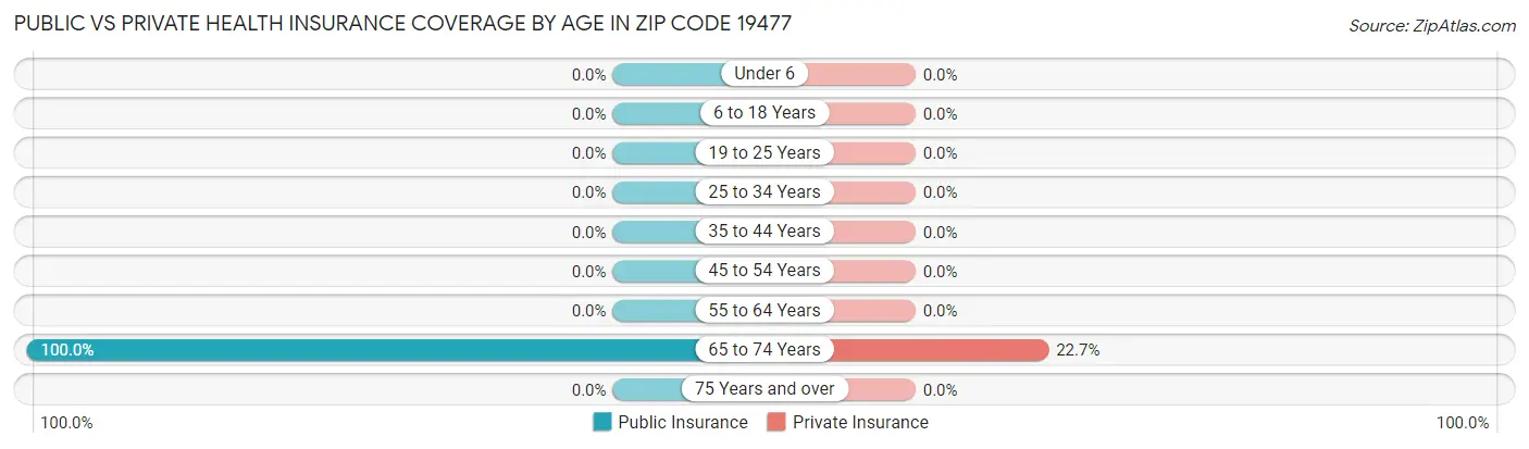 Public vs Private Health Insurance Coverage by Age in Zip Code 19477