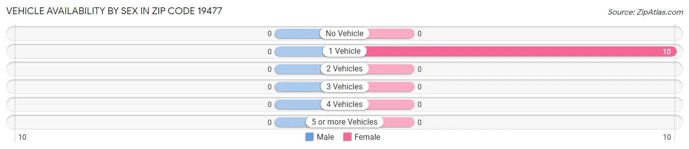 Vehicle Availability by Sex in Zip Code 19477