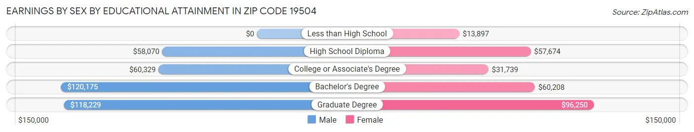 Earnings by Sex by Educational Attainment in Zip Code 19504
