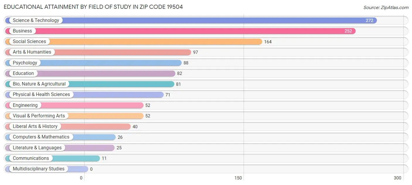 Educational Attainment by Field of Study in Zip Code 19504