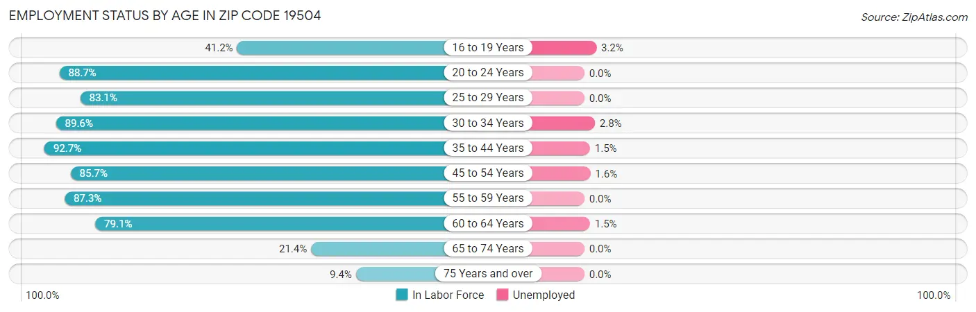 Employment Status by Age in Zip Code 19504