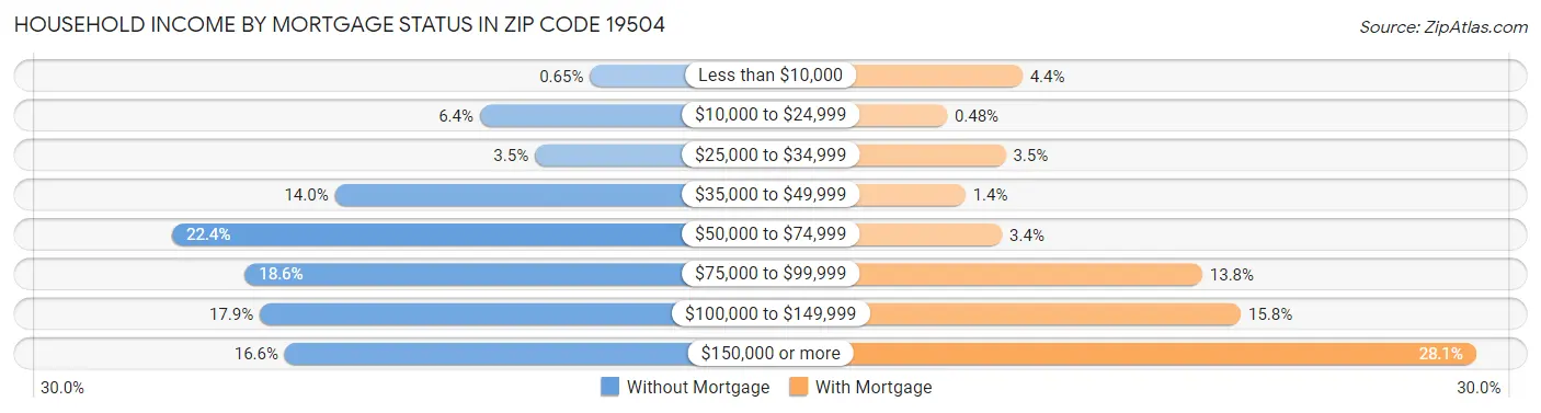Household Income by Mortgage Status in Zip Code 19504