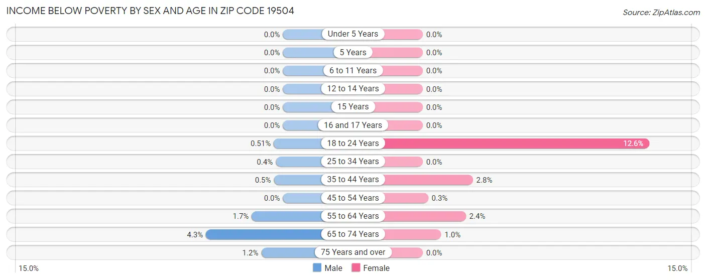 Income Below Poverty by Sex and Age in Zip Code 19504
