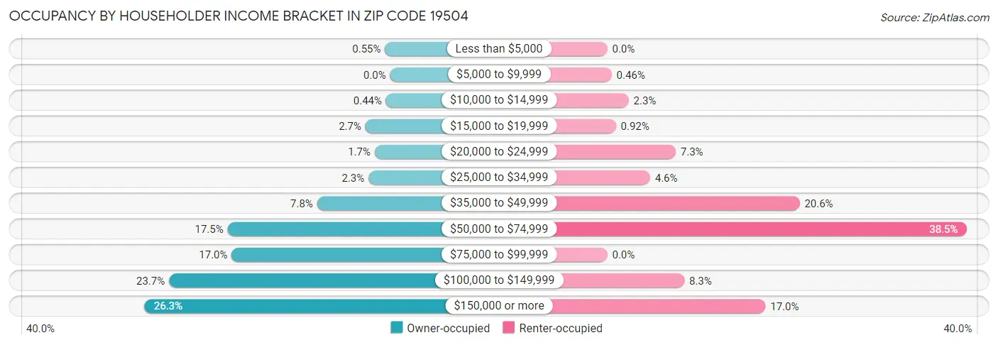 Occupancy by Householder Income Bracket in Zip Code 19504