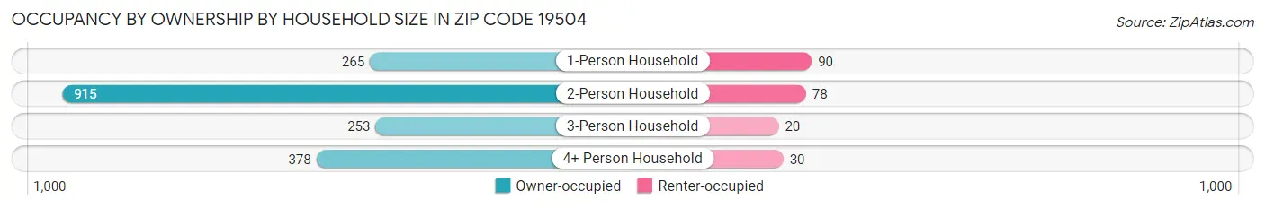 Occupancy by Ownership by Household Size in Zip Code 19504