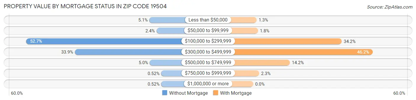 Property Value by Mortgage Status in Zip Code 19504
