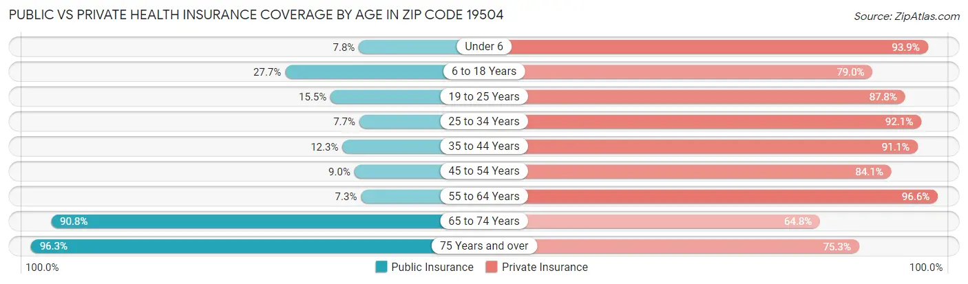 Public vs Private Health Insurance Coverage by Age in Zip Code 19504