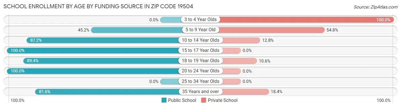 School Enrollment by Age by Funding Source in Zip Code 19504