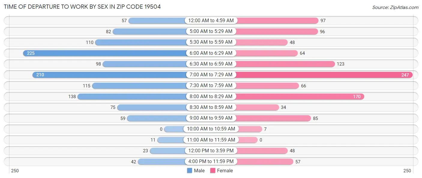 Time of Departure to Work by Sex in Zip Code 19504