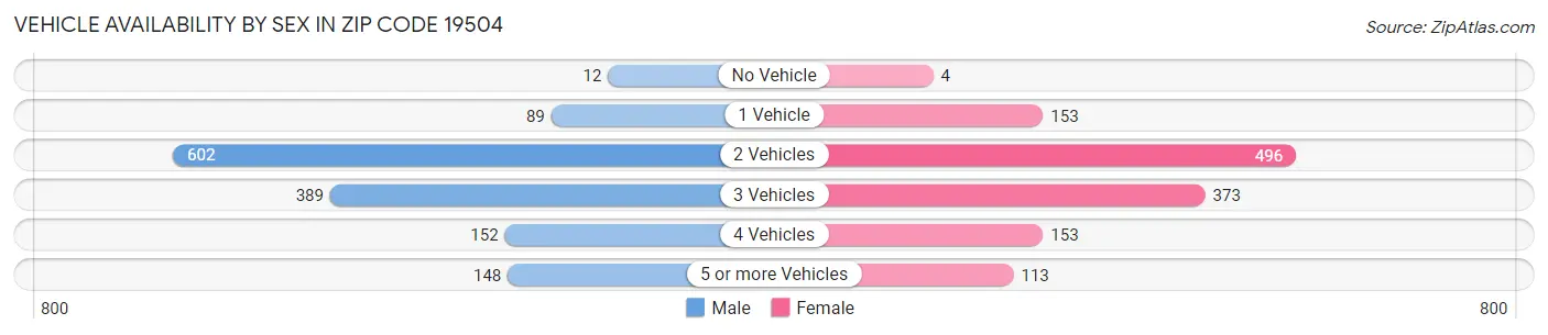 Vehicle Availability by Sex in Zip Code 19504