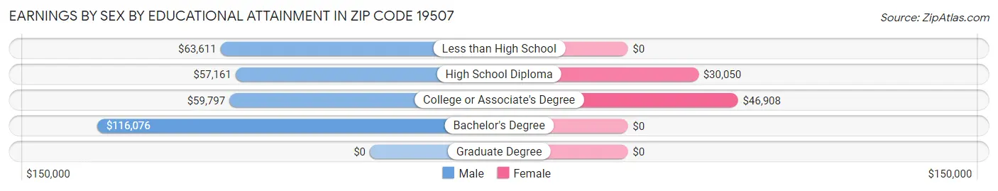 Earnings by Sex by Educational Attainment in Zip Code 19507