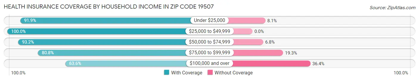 Health Insurance Coverage by Household Income in Zip Code 19507
