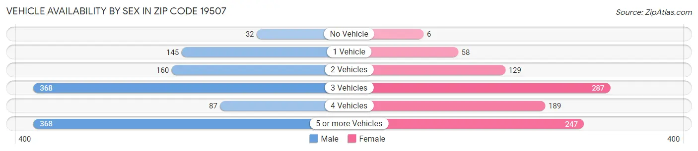 Vehicle Availability by Sex in Zip Code 19507