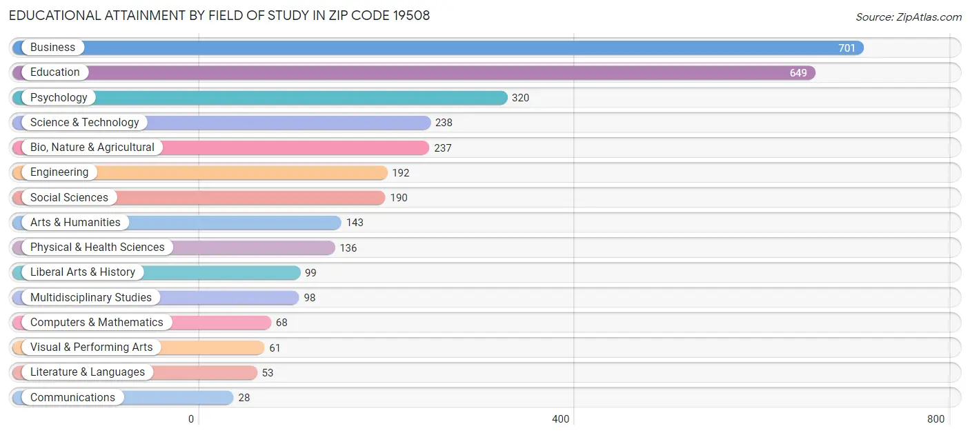 Educational Attainment by Field of Study in Zip Code 19508