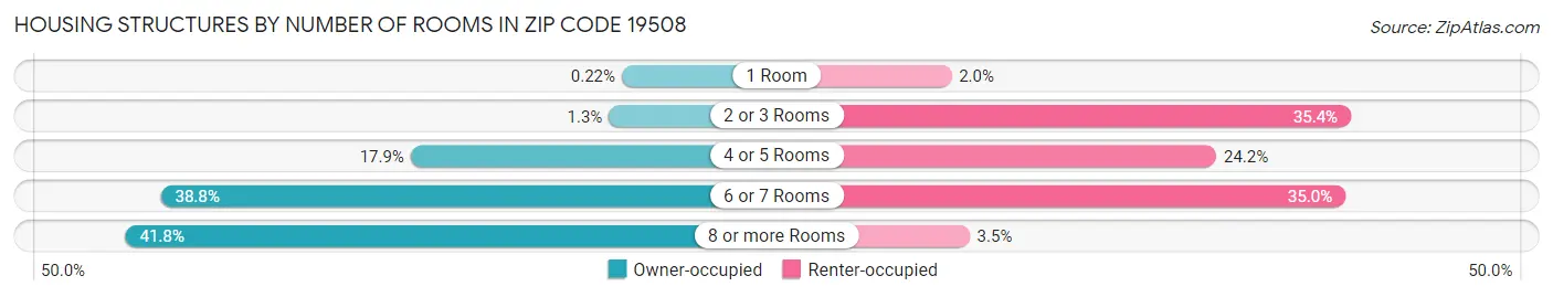 Housing Structures by Number of Rooms in Zip Code 19508