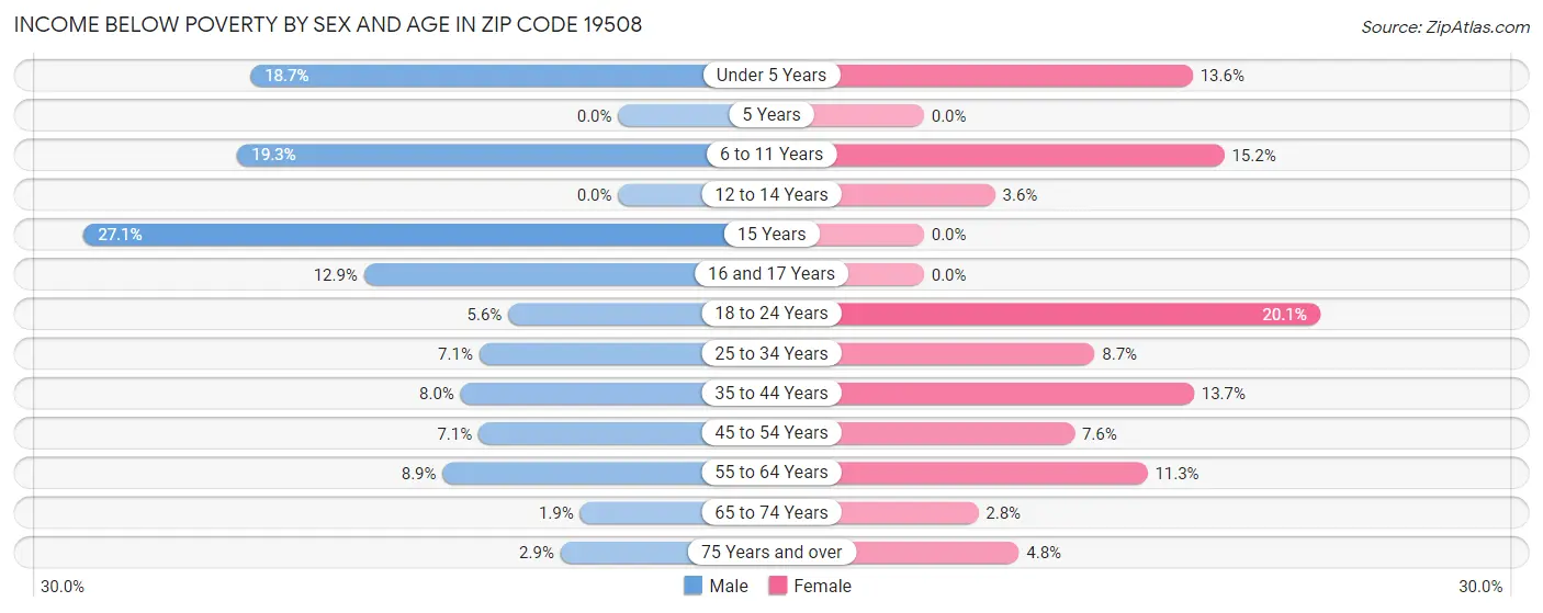 Income Below Poverty by Sex and Age in Zip Code 19508