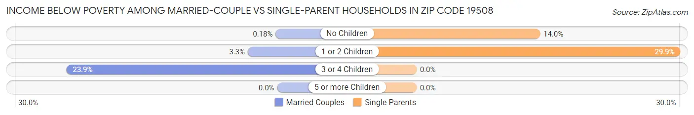 Income Below Poverty Among Married-Couple vs Single-Parent Households in Zip Code 19508