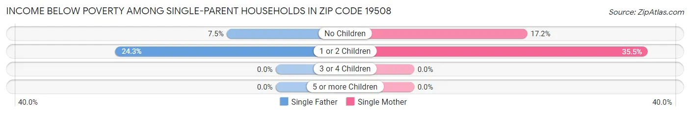 Income Below Poverty Among Single-Parent Households in Zip Code 19508