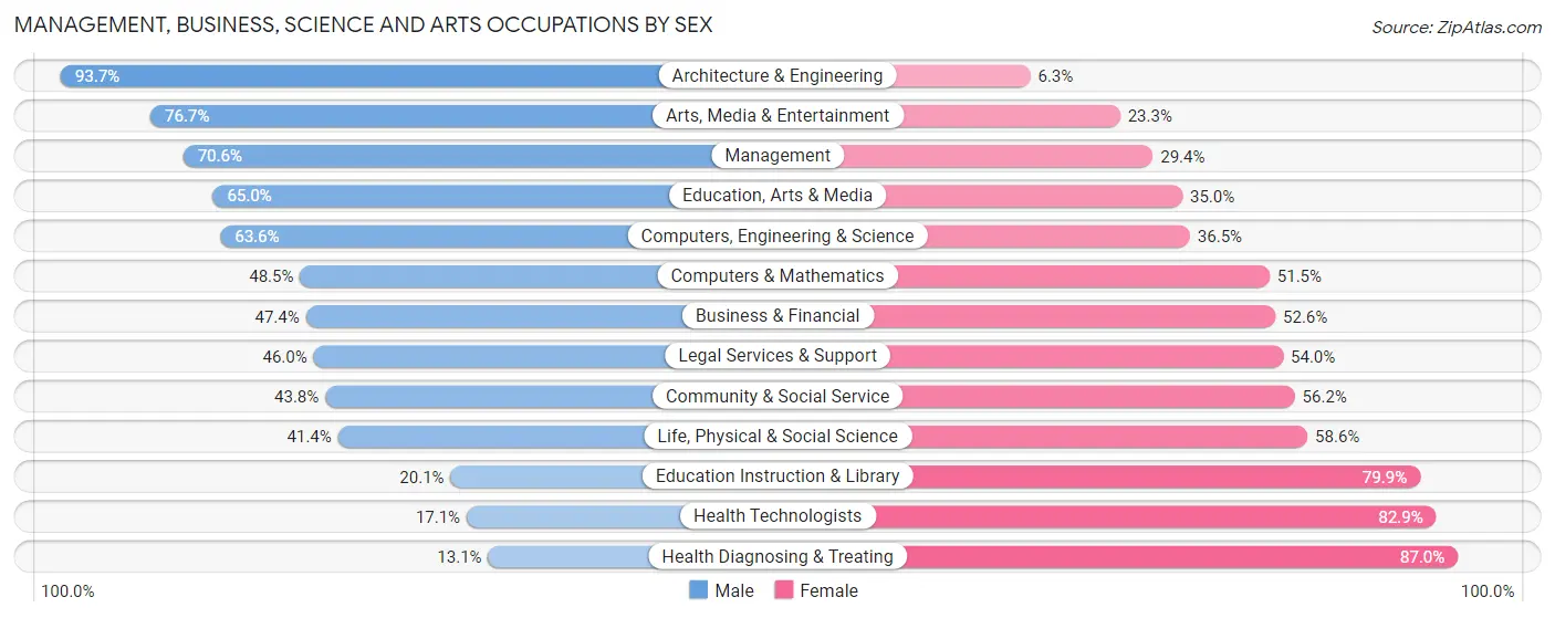Management, Business, Science and Arts Occupations by Sex in Zip Code 19508