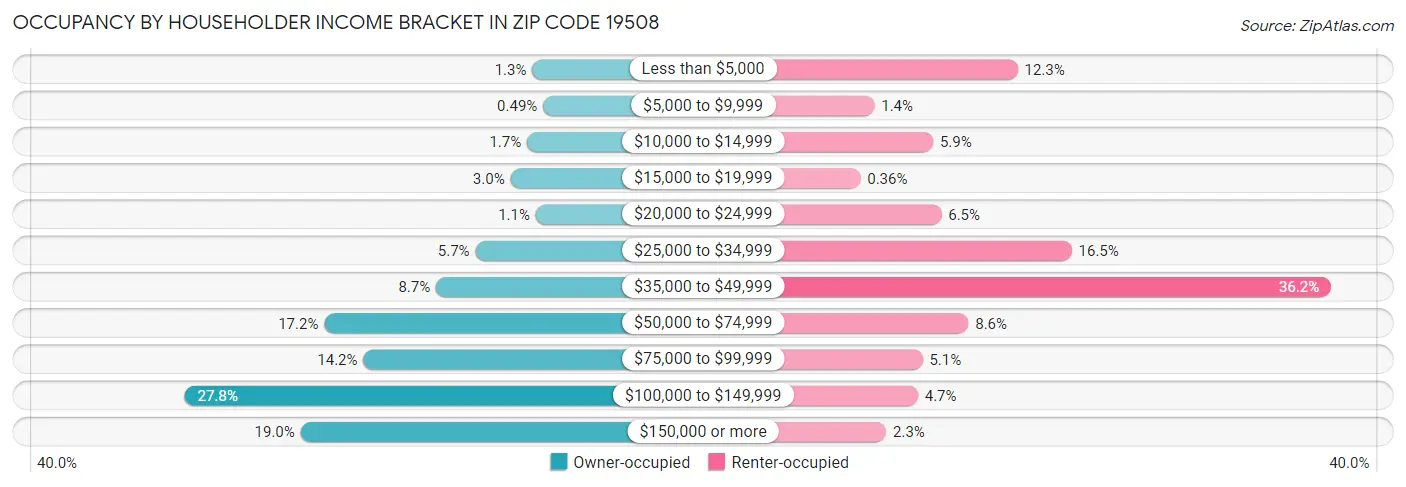 Occupancy by Householder Income Bracket in Zip Code 19508