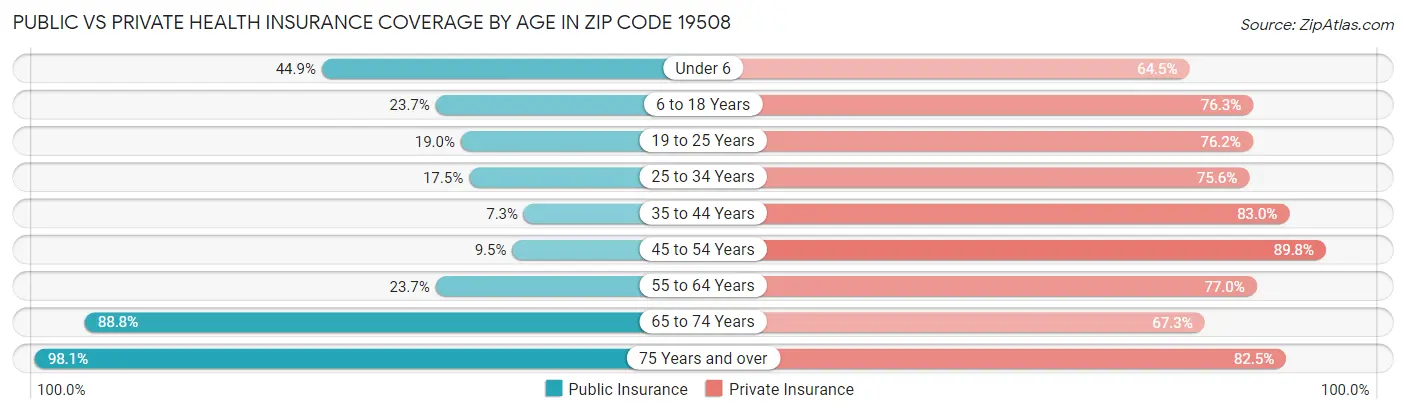 Public vs Private Health Insurance Coverage by Age in Zip Code 19508