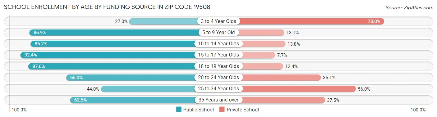 School Enrollment by Age by Funding Source in Zip Code 19508