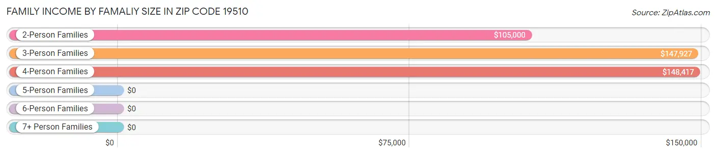 Family Income by Famaliy Size in Zip Code 19510