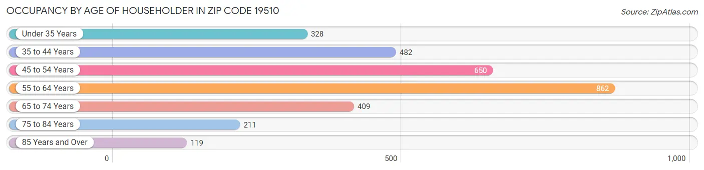 Occupancy by Age of Householder in Zip Code 19510