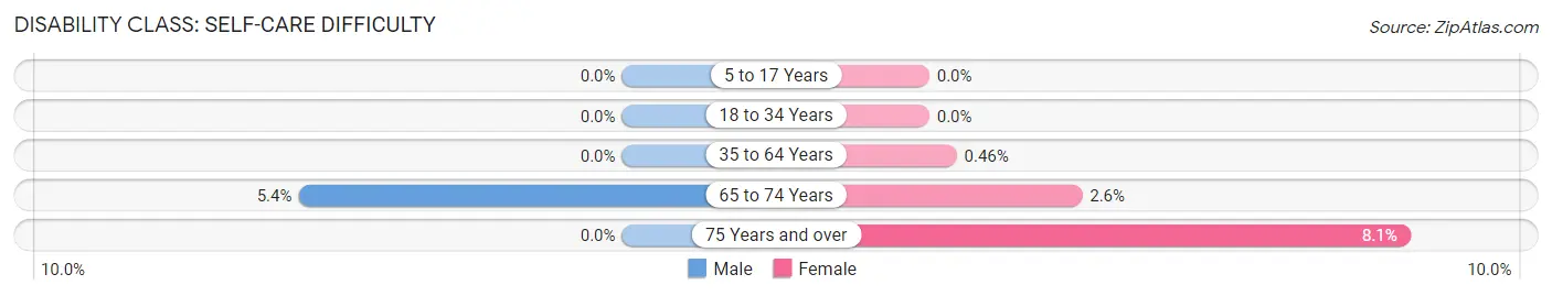 Disability in Zip Code 19510: <span>Self-Care Difficulty</span>