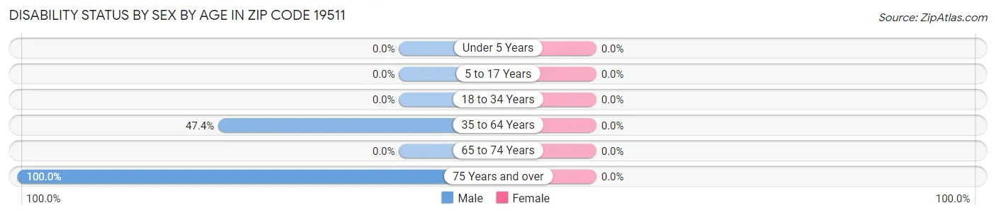 Disability Status by Sex by Age in Zip Code 19511