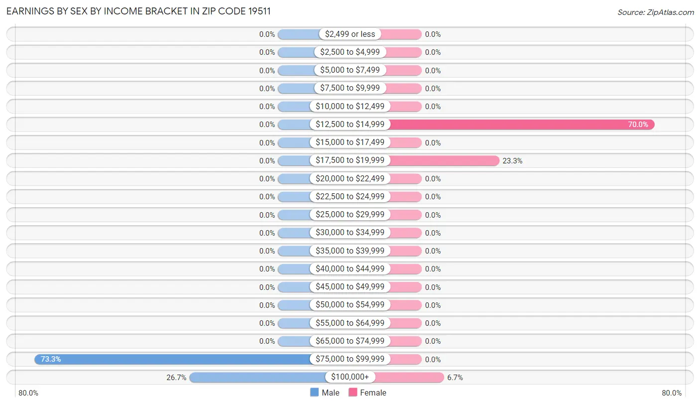 Earnings by Sex by Income Bracket in Zip Code 19511