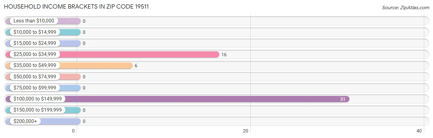 Household Income Brackets in Zip Code 19511