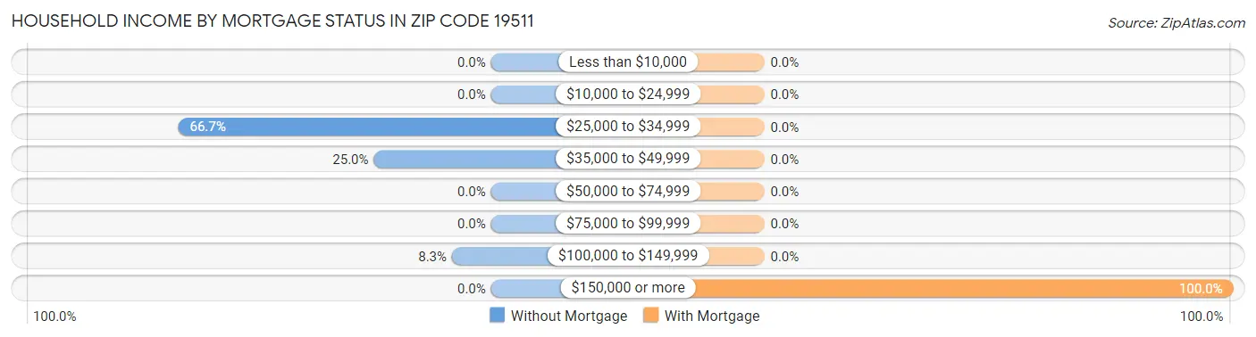 Household Income by Mortgage Status in Zip Code 19511