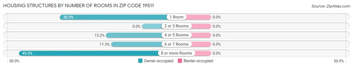 Housing Structures by Number of Rooms in Zip Code 19511