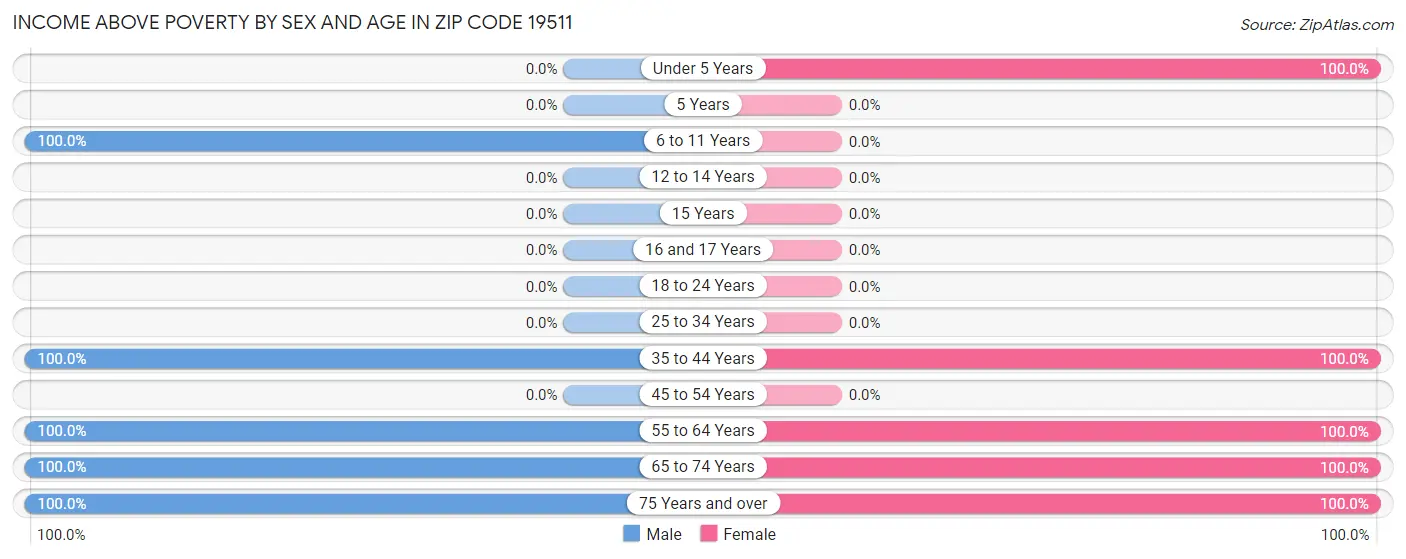 Income Above Poverty by Sex and Age in Zip Code 19511