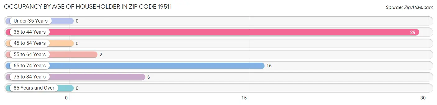 Occupancy by Age of Householder in Zip Code 19511